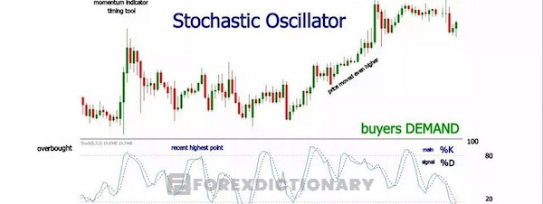 Chỉ báo nổi bật Oscillator Stochastic