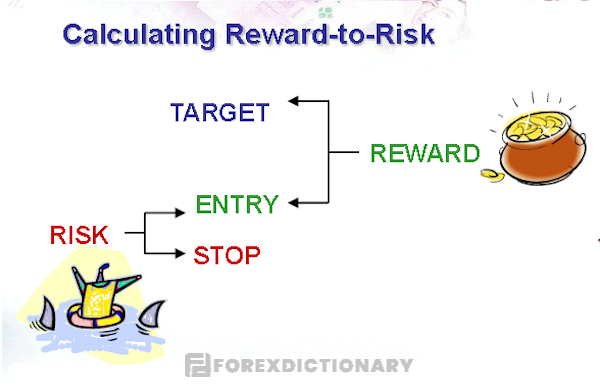 Xác định mức Risk Reward Ratio để đánh giá hiệu quả của chiến lược