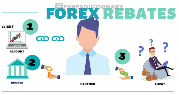 Forex Rebate là hình thức bonus như thế nào?
