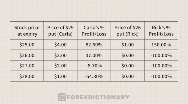 Số tiền chi trả cho lựa chọn mua của Carla và Rick