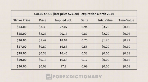 Thông tin về các quyền chọn mua cổ phiếu GE tại thời điểm tháng 3/2014