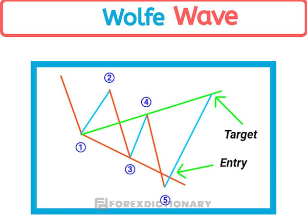 Sự ra đời và nền tảng cơ sở của mô hình sóng Wolfe wave
