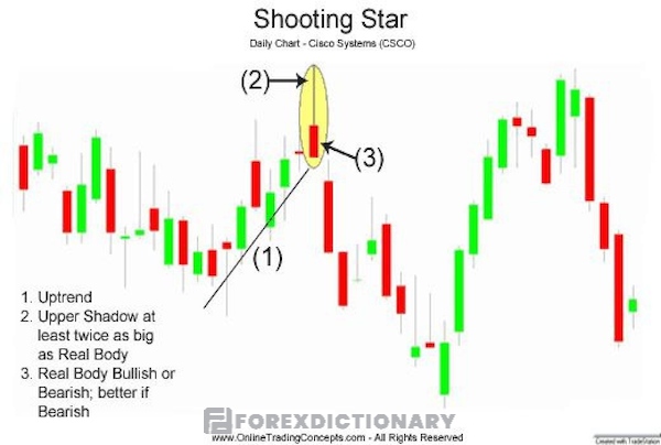 Mô hình nến Shooting Star - Ngôi sao băng