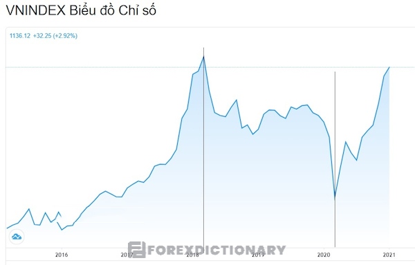 VN index phản ánh bearish market về thị trường chứng khoán Việt Nam giai đoạn 2018 – 2020