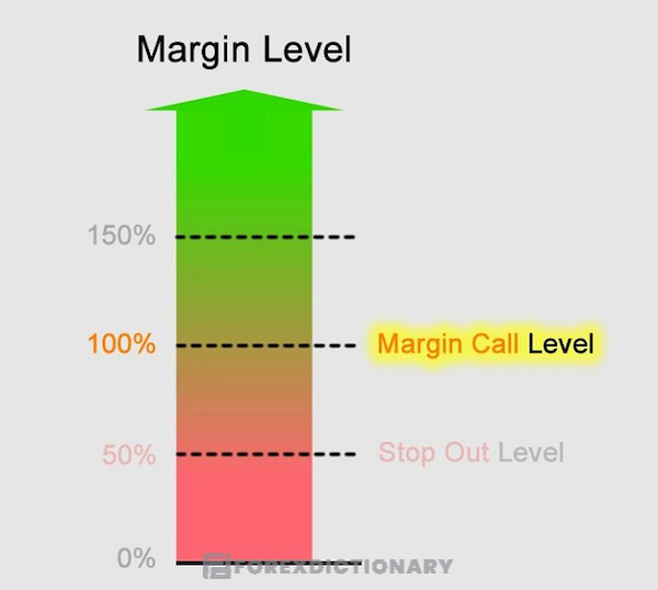 Tỷ lệ Margin Call thường đạt mức 100%