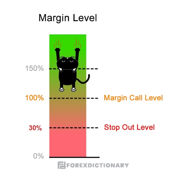 Call Margin với Stop Out cách nhau một khoảng cách khá ngắn