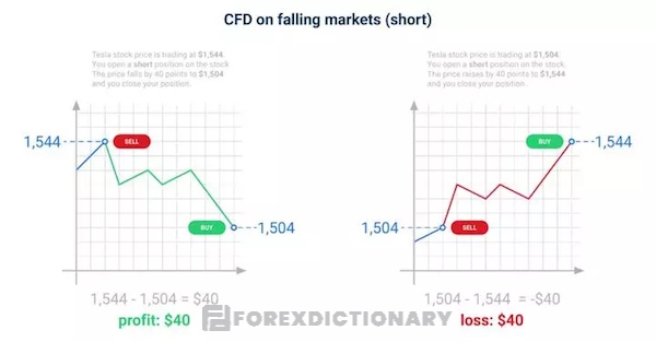 CFDs mang đến cho trader nhiều cơ hội đầu tư ở mọi trường giao dịch