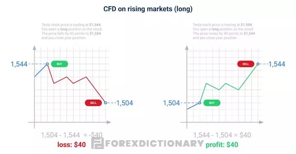 Thị trường CFD đi lên hay đi xuống vẫn có thể kiếm tiền lời