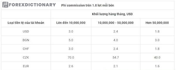 Commission theo volume của tài khoản Zero tại Admiral Markets