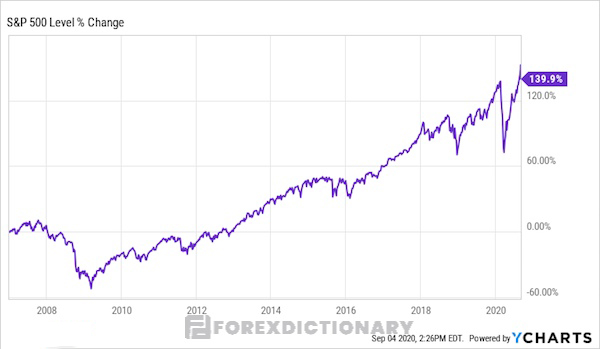 Biểu đồ cho thấy quá trình hoạt động của S&P 500 Index giai đoạn 2008 – 2020