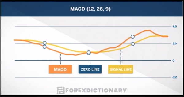 Chỉ báo MACD được cấu thành bởi 3 đường chính: MACD, Zero Line và Signal Line