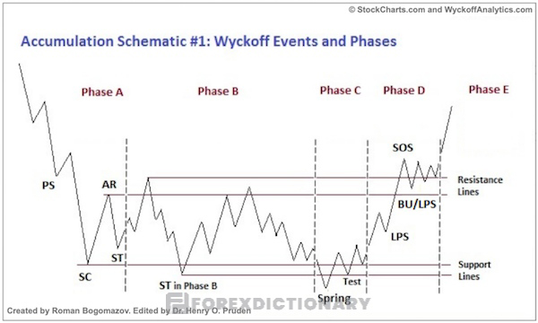 Toàn cảnh về mô hình Wyckoff trong giai đoạn giá tích lũy