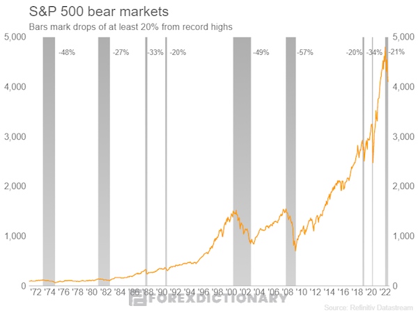 Một loạt đà giảm khiến S&P 500 chính thức rơi vào Bear Market