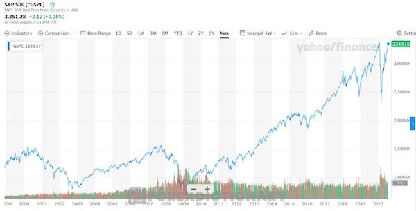 Biểu đồ thể hiện diễn biến của chỉ số S&P 500 từ năm 1999 đến năm 2020