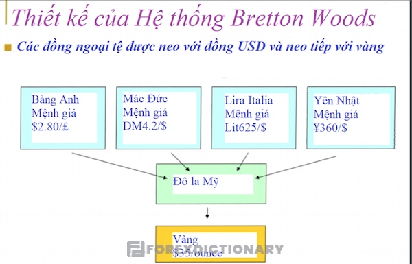 Hệ thống tiền tệ Bretton Woods được thiết kế rõ ràng