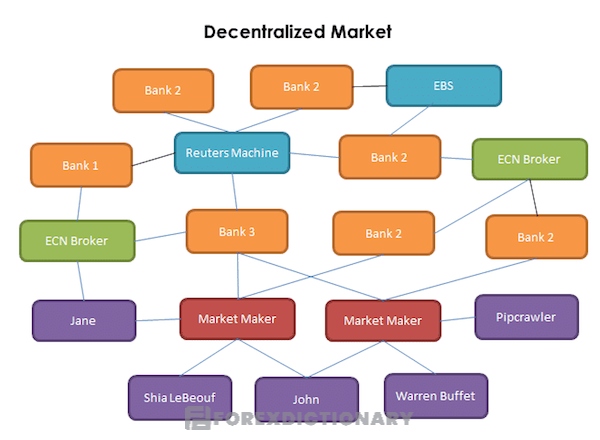 Thị trường Forex có cấu trúc phi tập trung