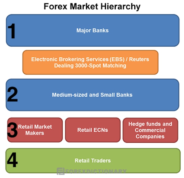 Những cấp bậc phân chia người giao dịch trong thị trường Forex