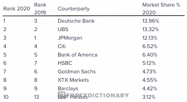 Thị phần của các Siêu ngân hàng trong thị trường Forex