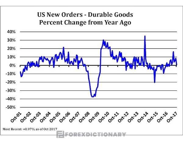 Báo cáo chỉ số Durable goods đã có thời điểm giảm 40% trong nền kinh tế suy thoái năm 2008