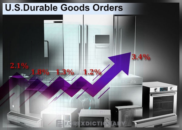 Chỉ số báo cáo đơn hàng Durable Goods của Mỹ
