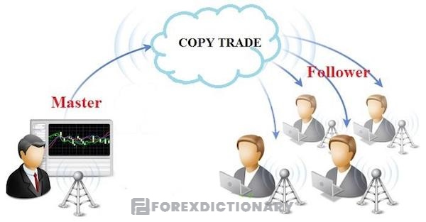 Lợi nhuận của trader giao dịch copy trade phụ thuộc vào master
