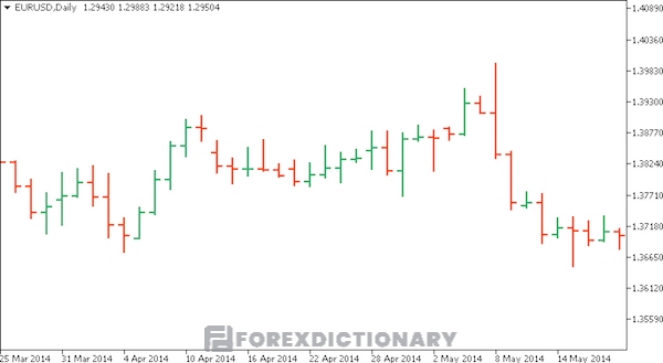 Khám phá biểu đồ Bar Chart của cặp tiền EUR/ USD theo khung thời gian ngày