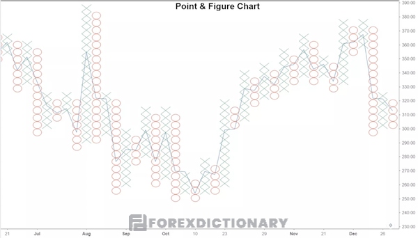 Điểm đặc biệt của P&F Chart là không có trục thời gian trên biểu đồ Forex