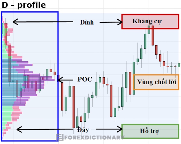 Biểu đồ cấu hình thị trường Market Profile trên thực tế