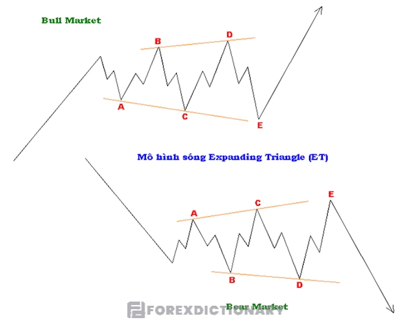 Mô hình sóng Expanding Triangle (ET) biến đổi như thế nào ở thị trường Bull và Bear?