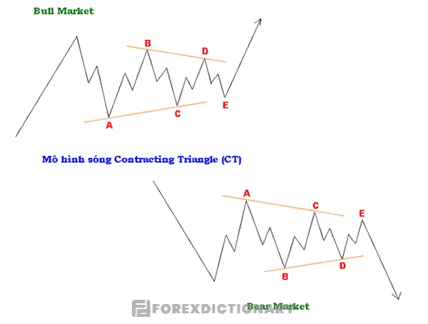 Mô hình sóng Contracting Triangle tại thị trường Bull và Bear?