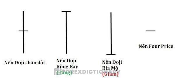 Một vài biến thể của mô hình nến Doji