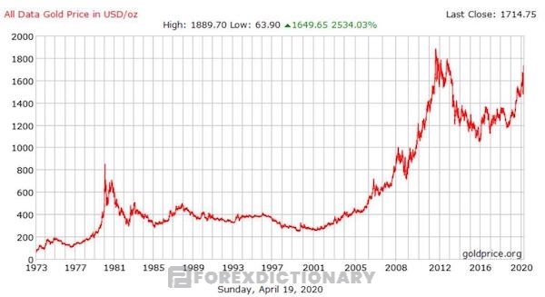 Diễn biến của giá vàng từ năm 1973 đến năm 2020