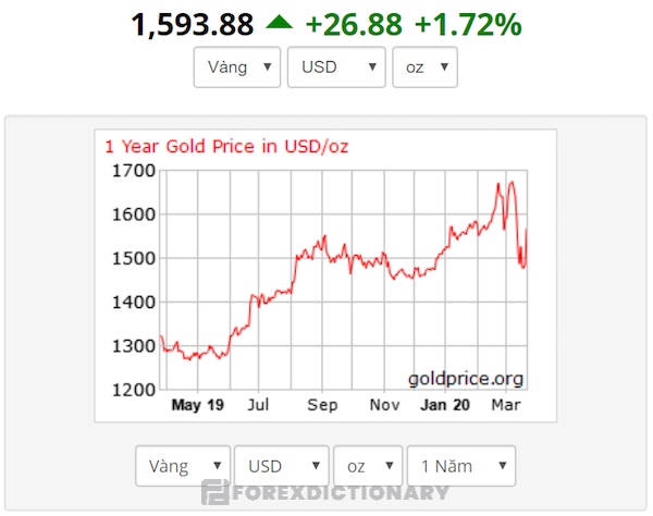Biểu đồ giá vàng đang tăng dần theo thời gian