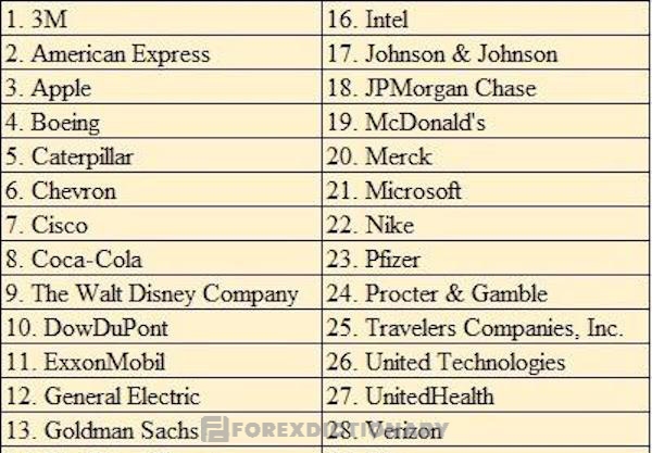 Danh sách các công ty nằm trong danh mục chỉ số Dow Jones