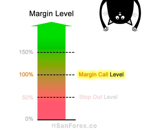 Margin Level được tính như thế nào trong giao dịch ngoại hối?