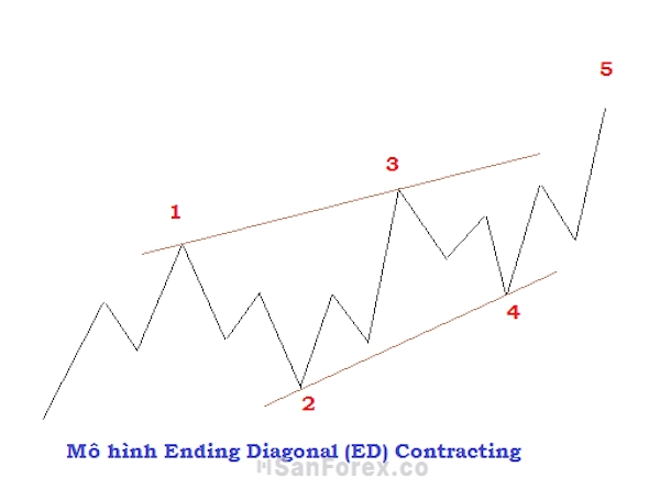 Mô hình Leading Diagonal Contracting có các điểm cuối của các sóng theo chiều hướng hội tụ