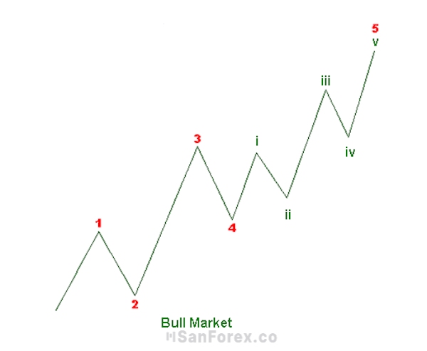 Mô hình sóng 5 mở rộng trong thị trường tăng ( Bull Market)