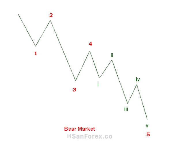 Mô hình sóng 5 mở rộng trong thị trường giảm ( Bear Market)
