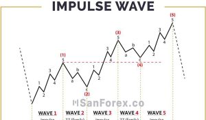Mô hình sóng đẩy là gì? Ý nghĩa của Impulse Wave