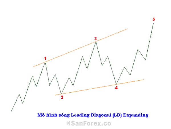Mô hình sóng mở rộng đường chéo hàng đầu - Leading Diagonal Expanding