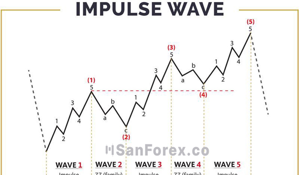 Mô hình sóng đẩy là gì? Ý nghĩa của Impulse Wave