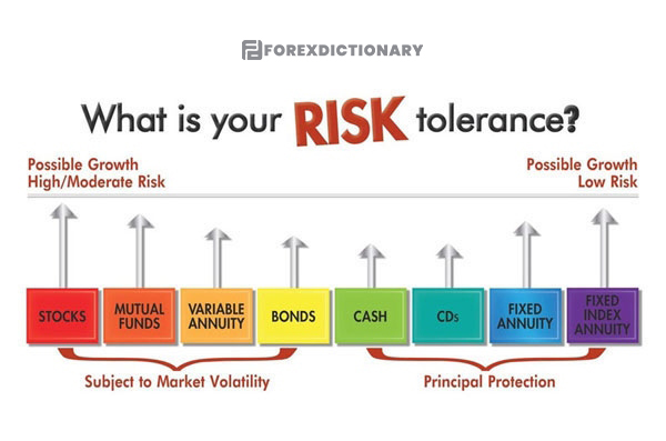Mức độ chấp nhận rủi ro của bạn nằm ở đâu?