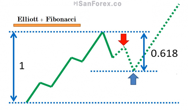 Kết hợp sóng Elliott và Fibonacci trong giao dịch forex