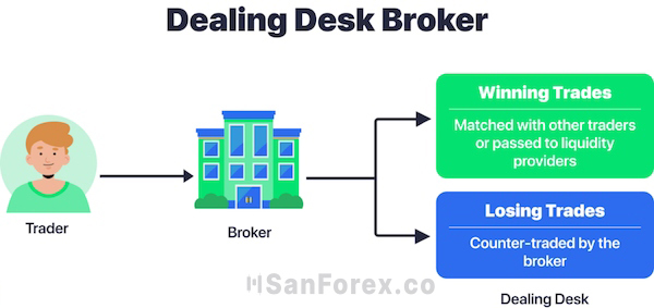 Dealing Desk là một trong những loại broker phổ biến trên thị trường