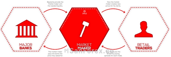 Hiểu rõ hơn về Market Maker Forex