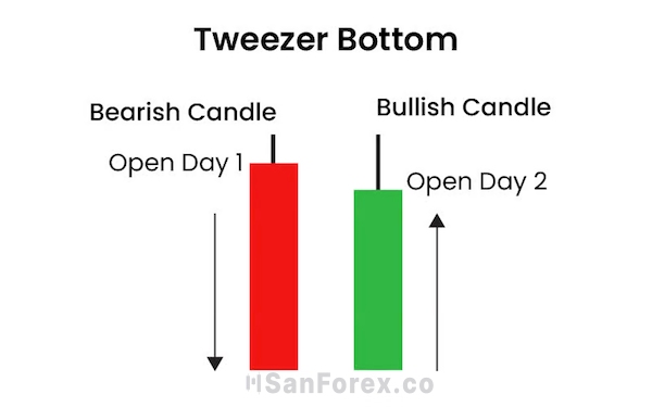 Tìm hiểu về mô hình nến Tweezer Bottom