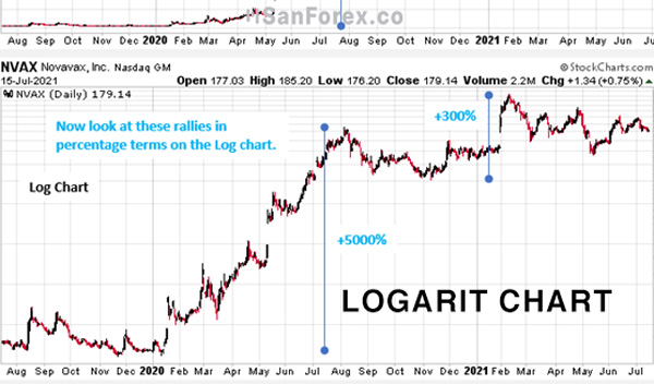 Biểu đồ Logarit là gì? Ứng dụng Logarit trên Tradingview
