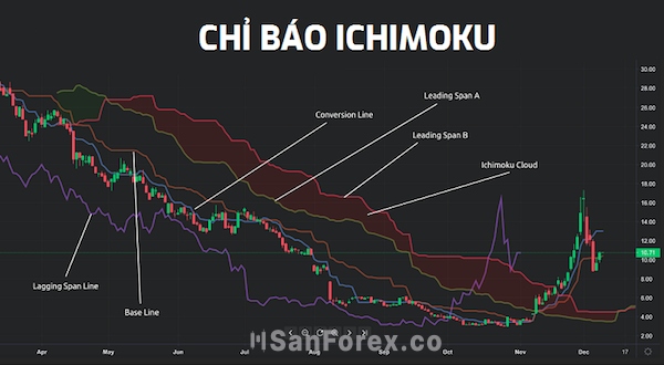 Đôi nét về chỉ báo đám mây Ichimoku phổ biến của TradingView
