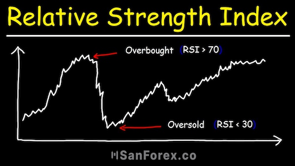 Áp dụng chỉ báo relative strength index (RSI)