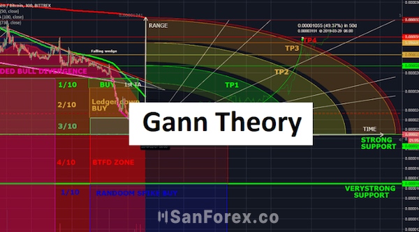 Lý thuyết Gann sử dụng các công cụ như đường góc và các đường thời gian để dự đoán xu hướng